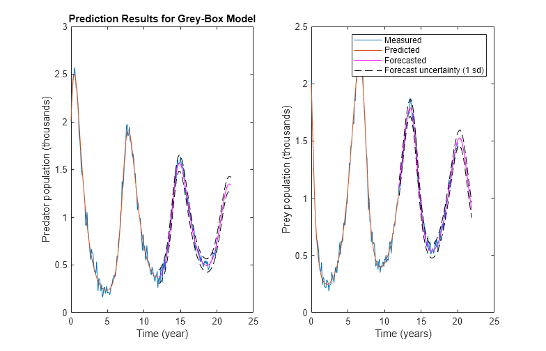 time series forecasting matlab example