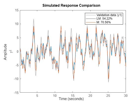 Figure contains an axes object. The axes object with ylabel y1 contains 3 objects of type line. These objects represent Validation data (y1), LM: 54.22%, M: 70.56%.