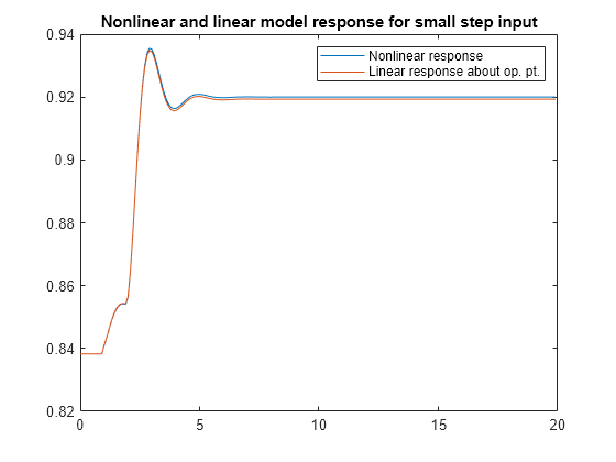 Figure contains an axes object. The axes object with title Nonlinear and linear model response for small step input contains 2 objects of type line. These objects represent Nonlinear response, Linear response about op. pt..