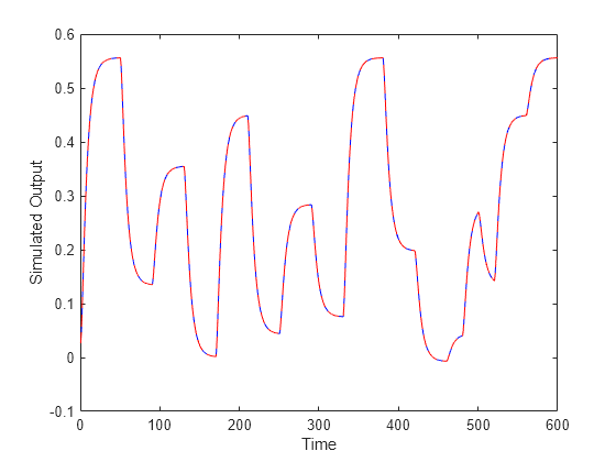 Figure contains an axes object. The axes object with xlabel Time, ylabel Simulated Output contains 2 objects of type line.