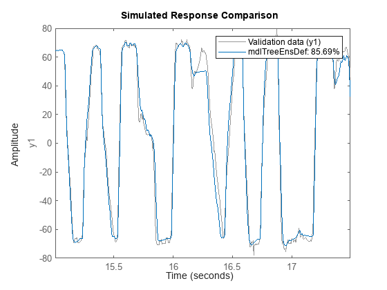 Figure contains an axes object. The axes object with ylabel y1 contains 2 objects of type line. These objects represent Validation data (y1), mdlTreeEnsDef: 85.69%.