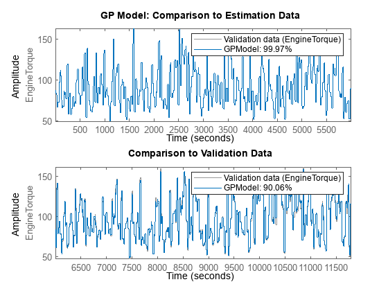 Figure contains 2 axes objects. Axes object 1 with ylabel EngineTorque contains 2 objects of type line. These objects represent Validation data (EngineTorque), GPModel: 99.97%. Axes object 2 with ylabel EngineTorque contains 2 objects of type line. These objects represent Validation data (EngineTorque), GPModel: 90.06%.