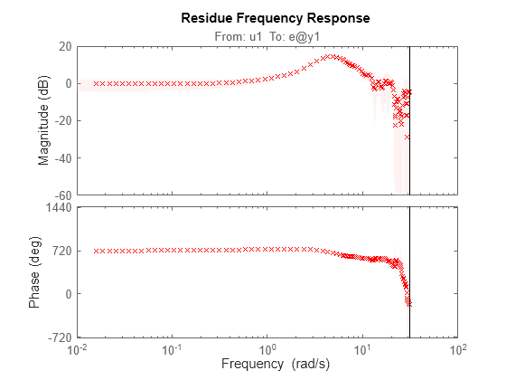 Figure contains 2 axes objects. Axes object 1 with title From: u1 To: e@y1, ylabel Magnitude (dB) contains a line object which displays its values using only markers. This object represents sys. Axes object 2 with ylabel Phase (deg) contains a line object which displays its values using only markers. This object represents sys.