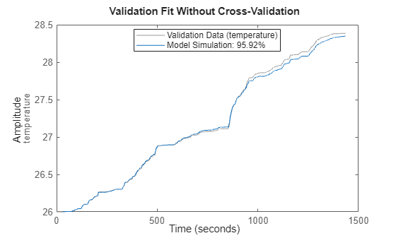 Figure contains an axes object. The axes object with ylabel temperature contains 2 objects of type line. These objects represent Validation Data (temperature), Model Simulation: 95.92%.