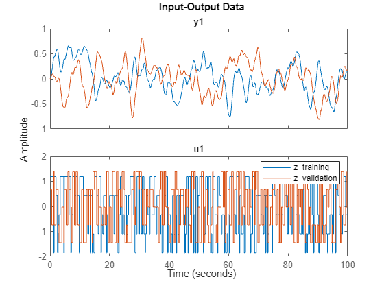 Figure contains 2 axes objects. Axes object 1 with title y1 contains 2 objects of type line. These objects represent z\_training, z\_validation. Axes object 2 with title u1 contains 2 objects of type line. These objects represent z\_training, z\_validation.