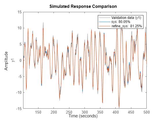 Figure contains an axes object. The axes object with ylabel y1 contains 3 objects of type line. These objects represent Validation data (y1), sys: 80.05%, refine\_sys: 81.25%.
