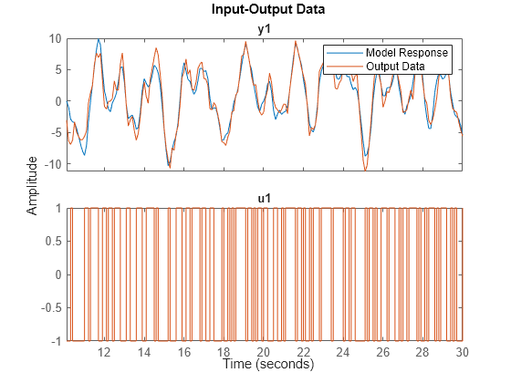 Figure contains 2 axes objects. Axes object 1 with title y1 contains 2 objects of type line. These objects represent Model Response, Output Data. Axes object 2 with title u1 contains an object of type line. This object represents Output Data.