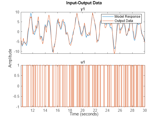 Figure contains 2 axes objects. Axes object 1 with title y1 contains 2 objects of type line. These objects represent Model Response, Output Data. Axes object 2 with title u1 contains an object of type line. This object represents Output Data.