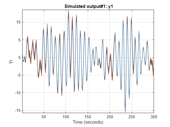 Figure Created by subreferencing I/O pairs of a previously estimated model. contains an axes object. The axes object with title Simulated output#1: y1, xlabel Time (seconds), ylabel y indexOf 1 baseline y_1 contains 21 objects of type line. These objects represent y1, Nominal.