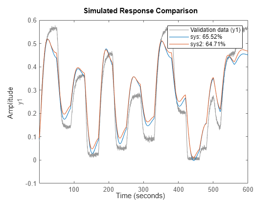 Figure contains an axes object. The axes object with ylabel y1 contains 3 objects of type line. These objects represent Validation data (y1), sys: 65.52%, sys2: 64.71%.
