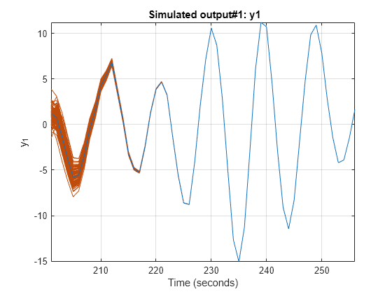 Figure Created by subreferencing I/O pairs of a previously estimated model. contains an axes object. The axes object with title Simulated output#1: y1, xlabel Time (seconds), ylabel y indexOf 1 baseline y_1 contains 101 objects of type line. These objects represent y1, Nominal.