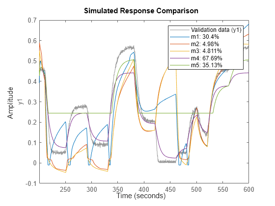 Figure contains an axes object. The axes object with ylabel y1 contains 6 objects of type line. These objects represent Validation data (y1), m1: 30.4%, m2: 4.98%, m3: 4.811%, m4: 67.69%, m5: 35.13%.