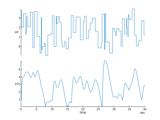 Figure contains an object of type stackedplot.