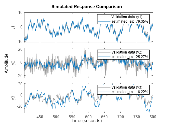 Figure contains 3 axes objects. Axes object 1 with ylabel y1 contains 2 objects of type line. These objects represent Validation data (y1), estimated\_ss: 79.35%. Axes object 2 with ylabel y2 contains 2 objects of type line. These objects represent Validation data (y2), estimated\_ss: 25.28%. Axes object 3 with ylabel y3 contains 2 objects of type line. These objects represent Validation data (y3), estimated\_ss: 16.26%.