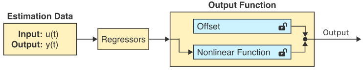 Building Nonlinear ARX Models with Nonlinear and Custom Regressors