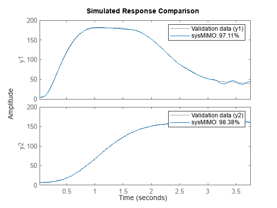 Figure contains 2 axes objects. Axes object 1 with ylabel y1 contains 2 objects of type line. These objects represent Validation data (y1), sysMIMO: 97.11%. Axes object 2 with ylabel y2 contains 2 objects of type line. These objects represent Validation data (y2), sysMIMO: 98.38%.