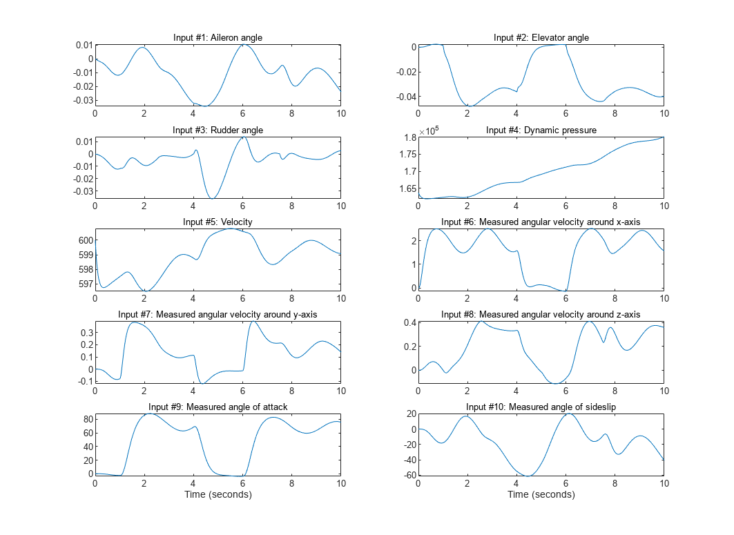 Figure Data: input data contains 10 axes objects. Axes object 1 with title Input #1: Aileron angle contains an object of type line. Axes object 2 with title Input #2: Elevator angle contains an object of type line. Axes object 3 with title Input #3: Rudder angle contains an object of type line. Axes object 4 with title Input #4: Dynamic pressure contains an object of type line. Axes object 5 with title Input #5: Velocity contains an object of type line. Axes object 6 with title Input #6: Measured angular velocity around x-axis contains an object of type line. Axes object 7 with title Input #7: Measured angular velocity around y-axis contains an object of type line. Axes object 8 with title Input #8: Measured angular velocity around z-axis contains an object of type line. Axes object 9 with title Input #9: Measured angle of attack, xlabel Time (seconds) contains an object of type line. Axes object 10 with title Input #10: Measured angle of sideslip, xlabel Time (seconds) contains an object of type line.