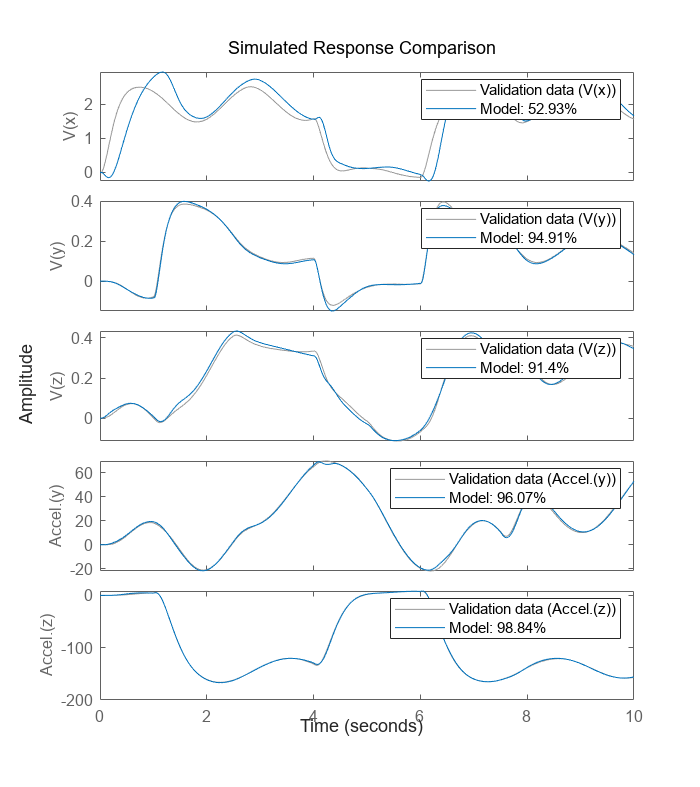 Figure contains 5 axes objects. Axes object 1 with ylabel V(x) contains 2 objects of type line. These objects represent Validation data (V(x)), Model: 52.93%. Axes object 2 with ylabel V(y) contains 2 objects of type line. These objects represent Validation data (V(y)), Model: 94.91%. Axes object 3 with ylabel V(z) contains 2 objects of type line. These objects represent Validation data (V(z)), Model: 91.4%. Axes object 4 with ylabel Accel.(y) contains 2 objects of type line. These objects represent Validation data (Accel.(y)), Model: 96.07%. Axes object 5 with ylabel Accel.(z) contains 2 objects of type line. These objects represent Validation data (Accel.(z)), Model: 98.84%.