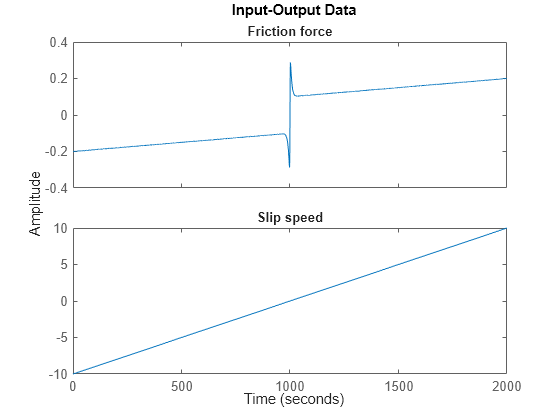 Friction Modeling: MATLAB File Modeling of Static SISO System