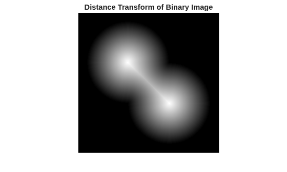 Figure contains an axes object. The hidden axes object with title Distance Transform of Binary Image contains an object of type image.