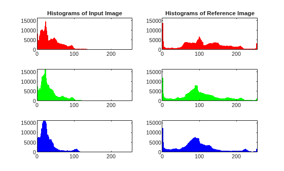 Figure contains 6 axes objects. Axes object 1 with title Histograms of Input Image contains an object of type histogram. Axes object 2 with title Histograms of Reference Image contains an object of type histogram. Axes object 3 contains an object of type histogram. Axes object 4 contains an object of type histogram. Axes object 5 contains an object of type histogram. Axes object 6 contains an object of type histogram.