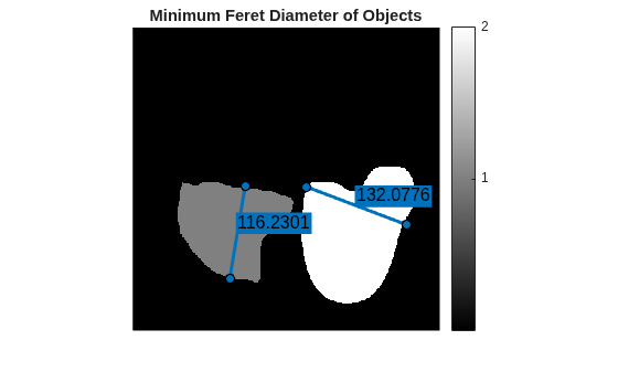 Figure contains an axes object. The hidden axes object with title Minimum Feret Diameter of Objects contains 3 objects of type image, images.roi.line.