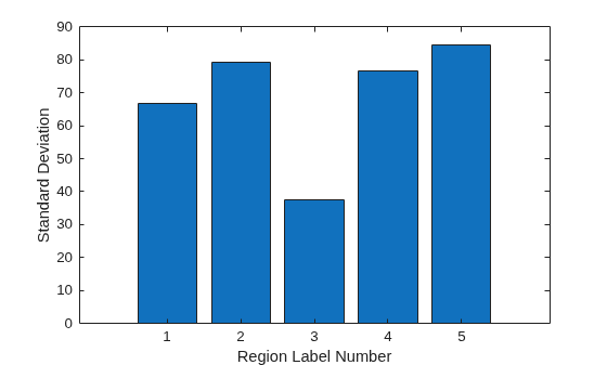 Figure contains an axes object. The axes object with xlabel Region Label Number, ylabel Standard Deviation contains an object of type bar.