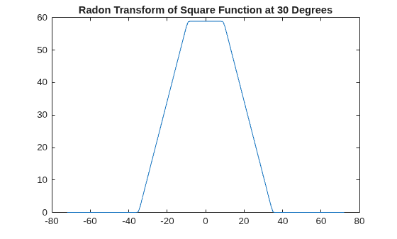 Figure contains an axes object. The axes object with title Radon Transform of Square Function at 30 Degrees contains an object of type line.