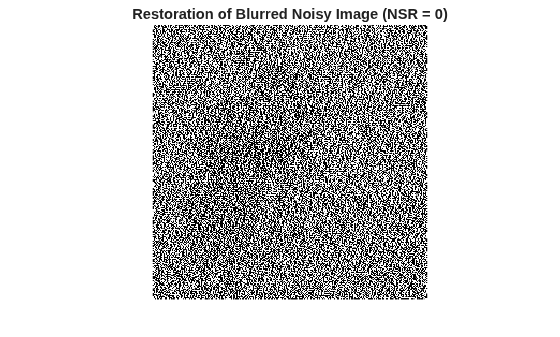 Figure contains an axes object. The hidden axes object with title Restoration of Blurred Noisy Image (NSR = 0) contains an object of type image.