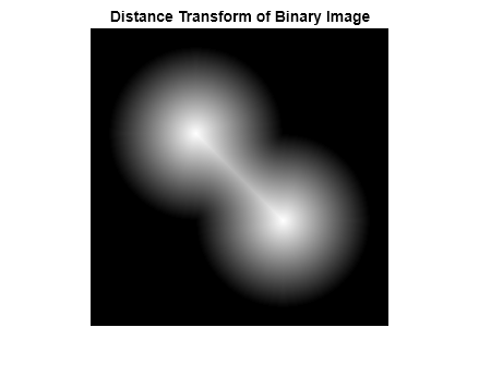 Figure contains an axes object. The hidden axes object with title Distance Transform of Binary Image contains an object of type image.