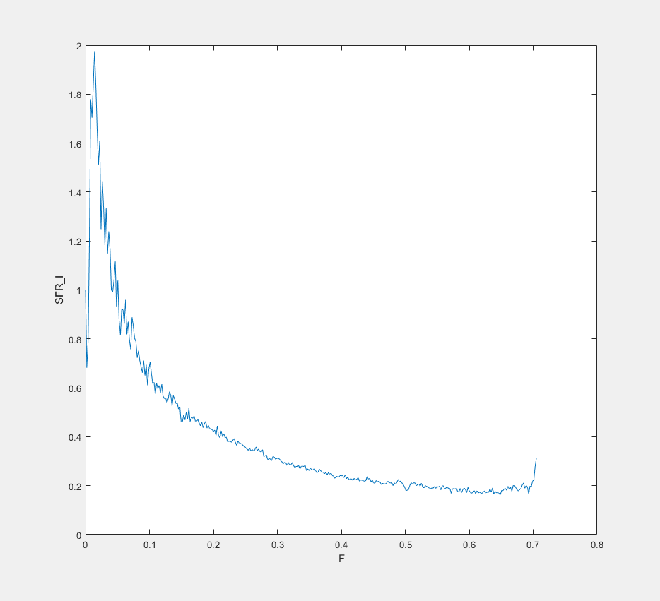 Figure contains an axes object. The axes object with xlabel F, ylabel SFR_I contains an object of type line.