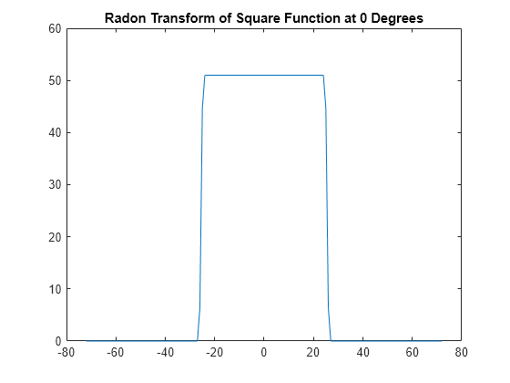 Figure contains an axes object. The axes object with title Radon Transform of Square Function at 0 Degrees contains an object of type line.