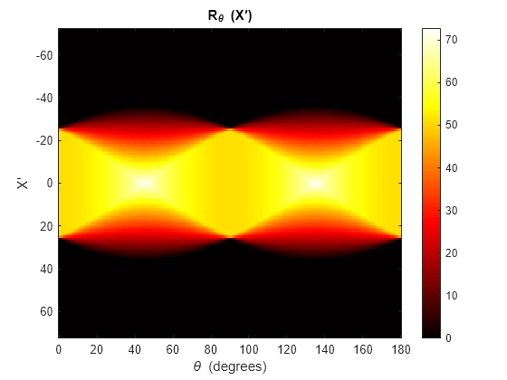 Figure contains an axes object. The axes object with title R indexOf theta baseline blank (X prime ), xlabel theta blank (degrees), ylabel X prime contains an object of type image.