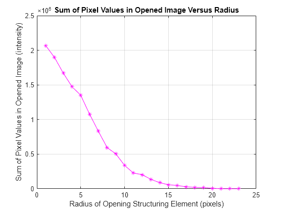 Figure contains an axes object. The axes object with title Sum of Pixel Values in Opened Image Versus Radius, xlabel Radius of Opening Structuring Element (pixels), ylabel Sum of Pixel Values in Opened Image (intensity) contains an object of type line.