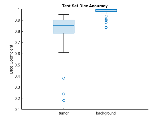 Figure contains an axes object. The axes object with title Test Set Dice Accuracy, ylabel Dice Coefficient contains an object of type boxchart.