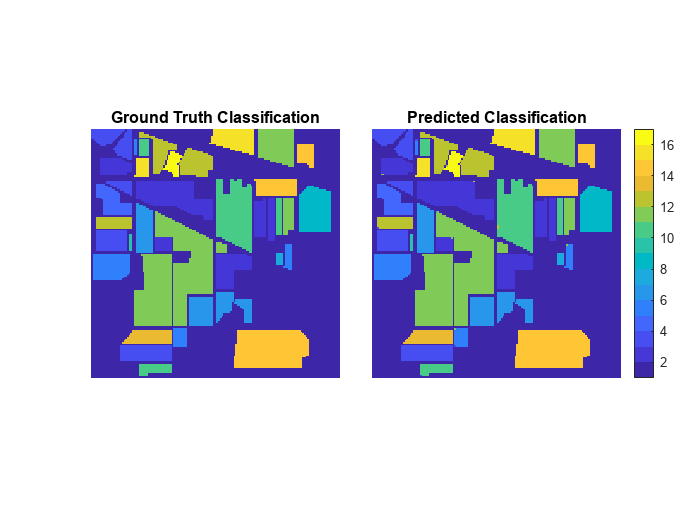 Figure contains 2 axes objects. Axes object 1 with title Ground Truth Classification contains an object of type image. Axes object 2 with title Predicted Classification contains an object of type image.