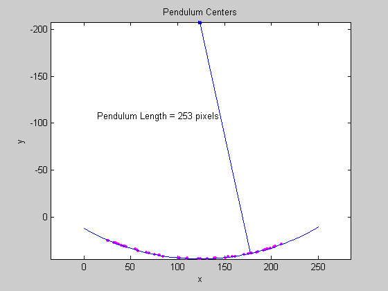 Calculating the Length of a Pendulum in Motion