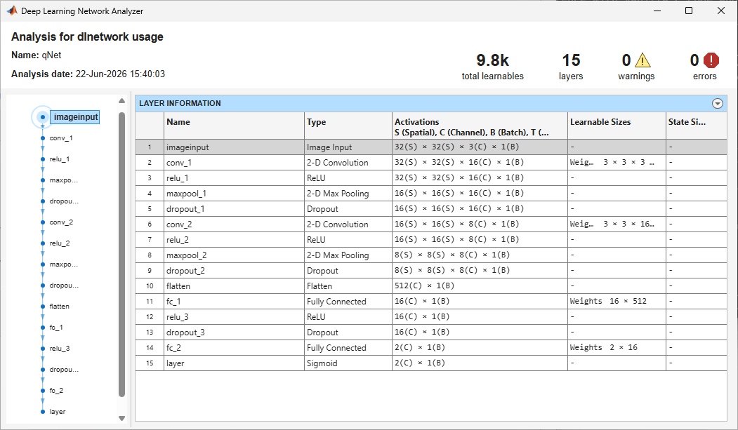 Drowsiness detection network layers information