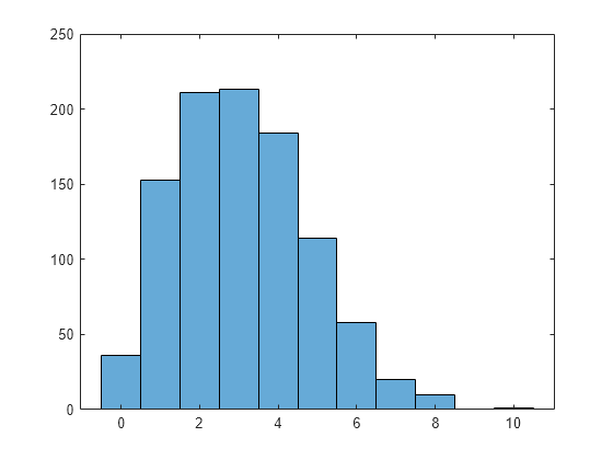 Figure contains an axes object. The axes object contains an object of type histogram.