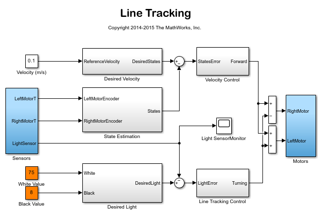 Implement Line Tracking Using LEGO MINDSTORMSEV3 Hardware