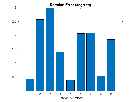 Figure contains an axes object. The axes object with title Rotation Error (degrees), xlabel Frame Number contains an object of type bar.