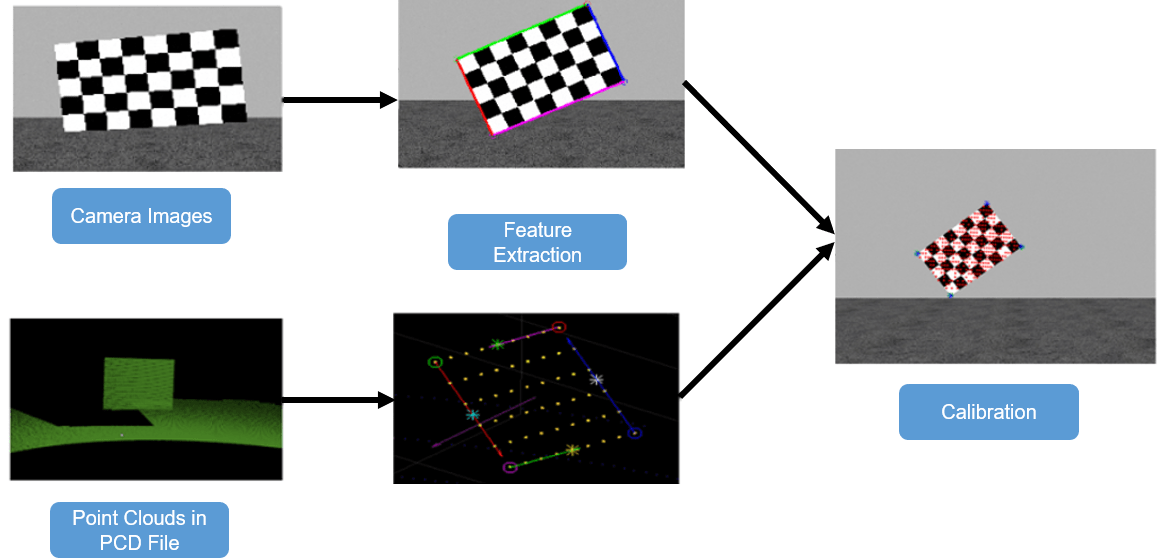 Lidar and Camera Calibration