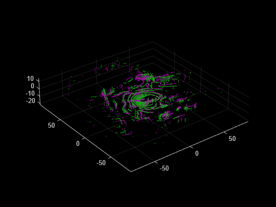 Figure contains an axes object. The axes object contains 2 objects of type scatter.