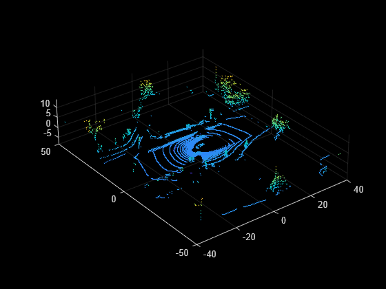 Figure contains an axes object. The axes object contains an object of type scatter.