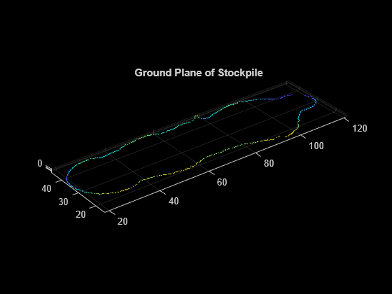 Figure contains an axes object. The axes object with title Ground Plane of Stockpile contains an object of type scatter.