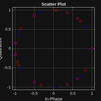 Figure Scatter Plot contains an axes object. The axes object with title Scatter Plot, xlabel In-Phase, ylabel Quadrature contains 2 objects of type line. One or more of the lines displays its values using only markers