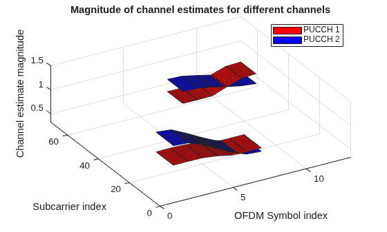 Figure contains an axes object. The axes object with title Magnitude of channel estimates for different channels, xlabel OFDM Symbol index, ylabel Subcarrier index contains 2 objects of type surface. These objects represent PUCCH 1, PUCCH 2.