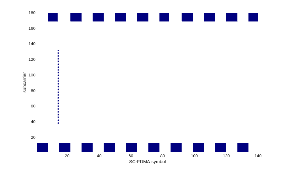 Uplink Waveform Modeling Using SRS and PUCCH
