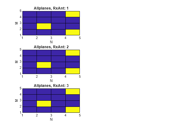 Figure contains 3 axes objects. Axes object 1 with title Allplanes, RxAnt: 1, xlabel N, ylabel M contains an object of type surface. Axes object 2 with title Allplanes, RxAnt: 2, xlabel N, ylabel M contains an object of type surface. Axes object 3 with title Allplanes, RxAnt: 3, xlabel N, ylabel M contains an object of type surface.