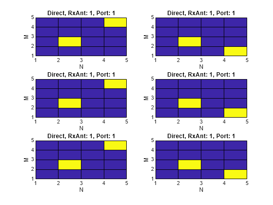 Figure contains 6 axes objects. Axes object 1 with title Direct, RxAnt: 1, Port: 1, xlabel N, ylabel M contains an object of type surface. Axes object 2 with title Direct, RxAnt: 1, Port: 1, xlabel N, ylabel M contains an object of type surface. Axes object 3 with title Direct, RxAnt: 1, Port: 1, xlabel N, ylabel M contains an object of type surface. Axes object 4 with title Direct, RxAnt: 1, Port: 1, xlabel N, ylabel M contains an object of type surface. Axes object 5 with title Direct, RxAnt: 1, Port: 1, xlabel N, ylabel M contains an object of type surface. Axes object 6 with title Direct, RxAnt: 1, Port: 1, xlabel N, ylabel M contains an object of type surface.